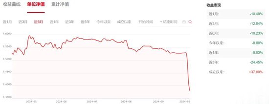 大盘大涨时没动静，大盘转跌后跌得更厉害， 有的甚至2天亏掉10%！这些基金怎么了？