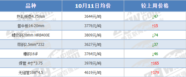 下跌近400！重磅会议召开！新动作出手！下周钢价要变？