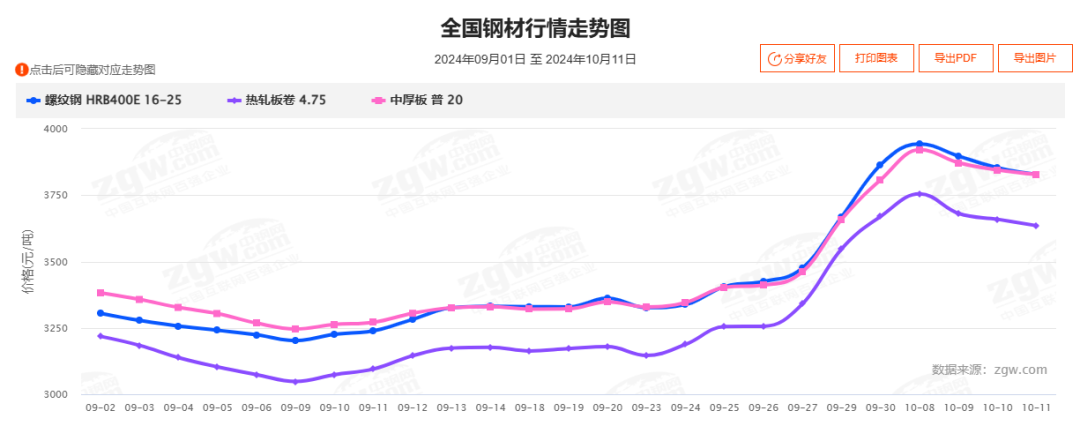 下跌近400！重磅会议召开！新动作出手！下周钢价要变？