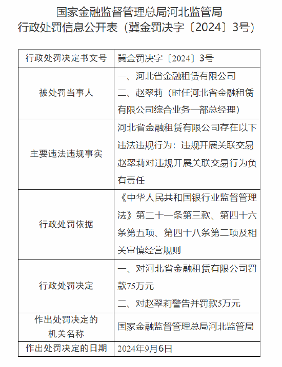 河北省金融租赁有限公司被罚75万元：因违规开展关联交易