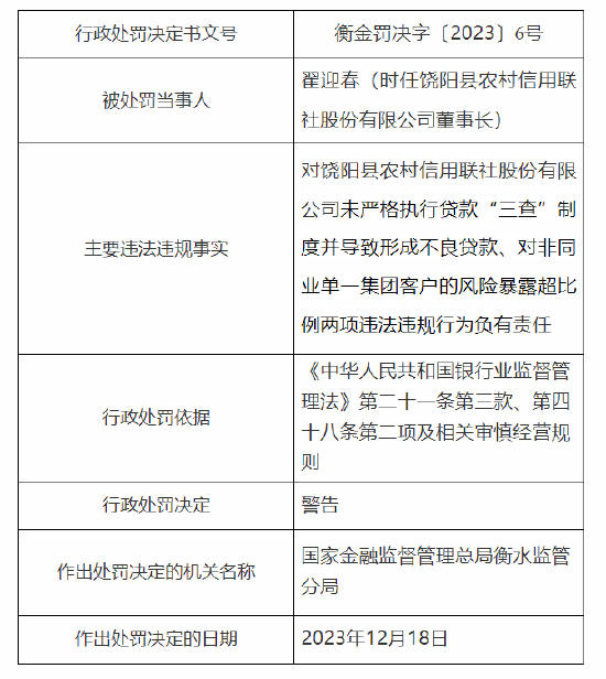 饶阳县农村信用联社被罚60万：因未严格执行贷款“三查”制度并导致形成不良贷款等