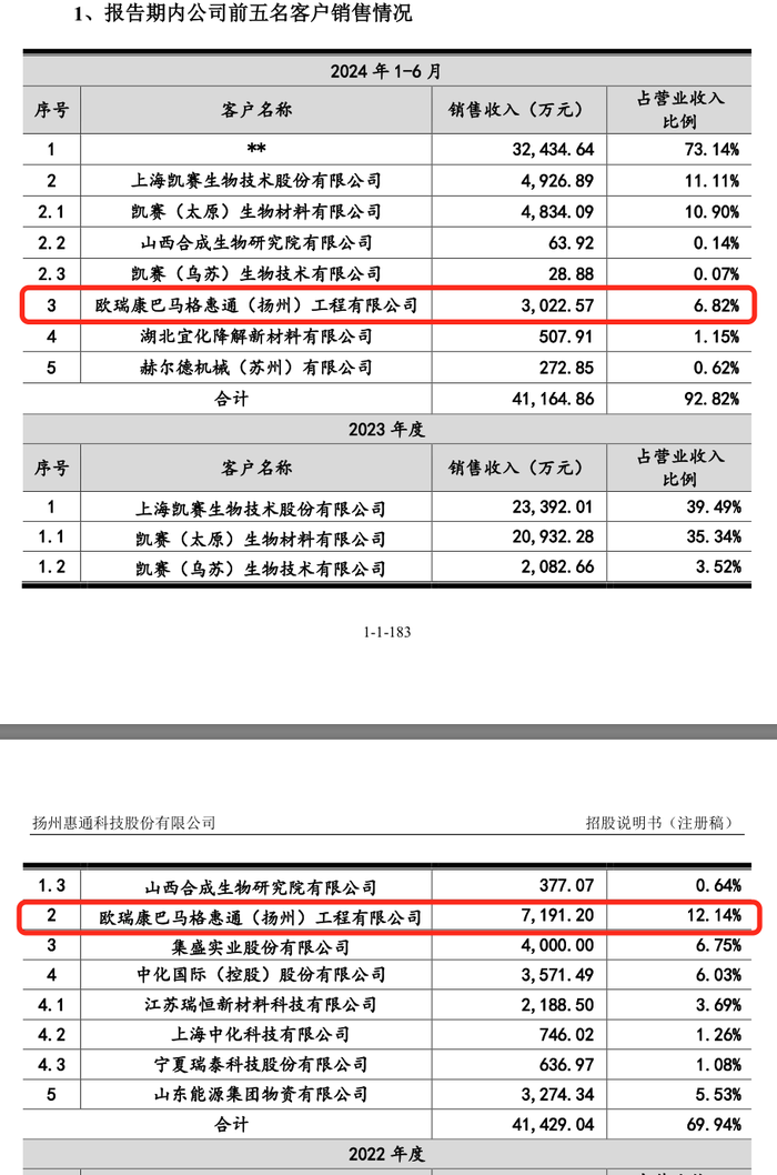 IPO过会一年半惠通科技提交注册：去年业绩大跌，突降大客户今年上半年贡献7成营收