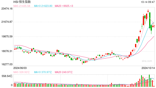 快讯：恒指低开0.11% 科指跌0.71%科网股普遍低开、内房股齐涨