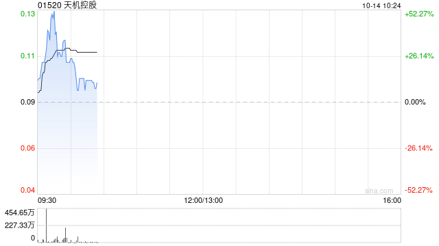 天机控股早盘一度拉升逾30% 拟溢价约13.64%发行1亿股认购股份
