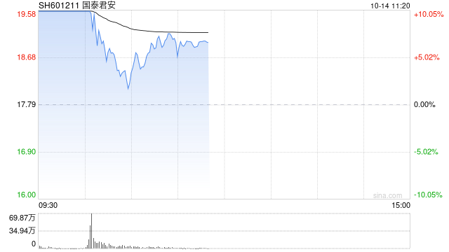 国泰君安打开涨停板 早间一度一字涨停