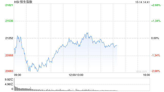 午评：港股恒指跌0.41% 恒生科指跌1.64%券商股齐挫