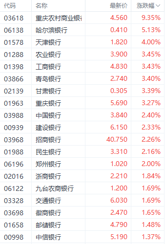 港股三大指数集体调整 银行和房地产股逆势走强