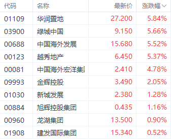 港股三大指数集体调整 银行和房地产股逆势走强