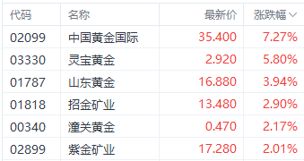 港股三大指数集体调整 银行和房地产股逆势走强