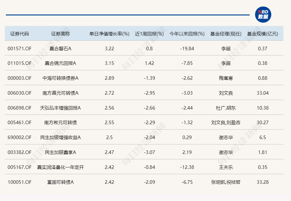 A股止跌回升，20只基金单日涨超6%！重仓这些板块