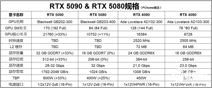 爆料称RTX 5090价格尚未确定 预计不会大幅上涨