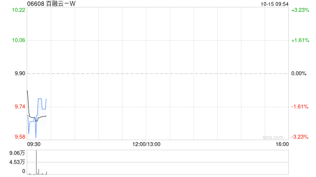 百融云-W10月14日耗资590.086万港元回购60.35万股