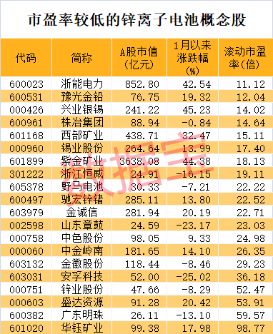 重组新龙头火了，封单可买下半数流通盘！利好储能，这类电池迎新突破