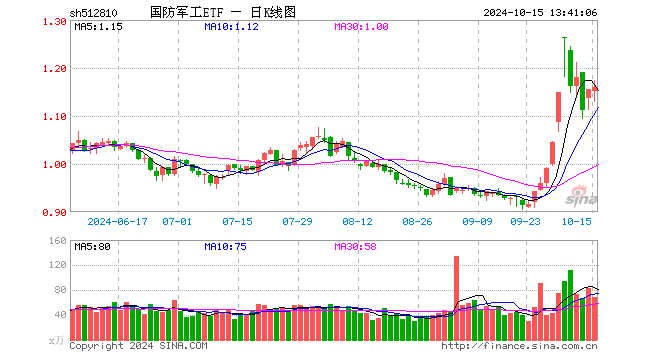 朝鲜半岛突发！国防军工ETF（512810）逆市上扬！主力资金大举涌入 华力创通、雷电微力、光启技术等多股涨停