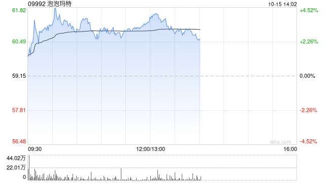 泡泡玛特早盘曾涨超4% 大摩看好公司三季度销售增长