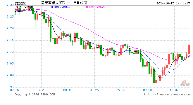 离岸人民币持续走弱，跌破7.13关口 日内贬值逾350点！