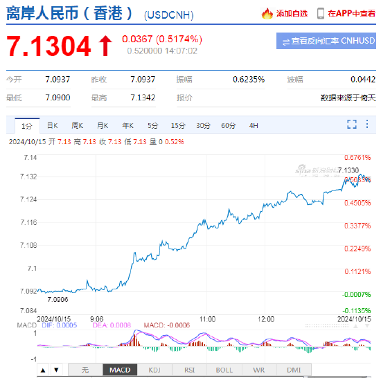 离岸人民币持续走弱，跌破7.13关口 日内贬值逾350点！