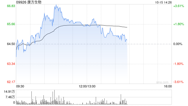 康方生物早盘曾涨超3% 获中金康方生物“跑赢大市”评级