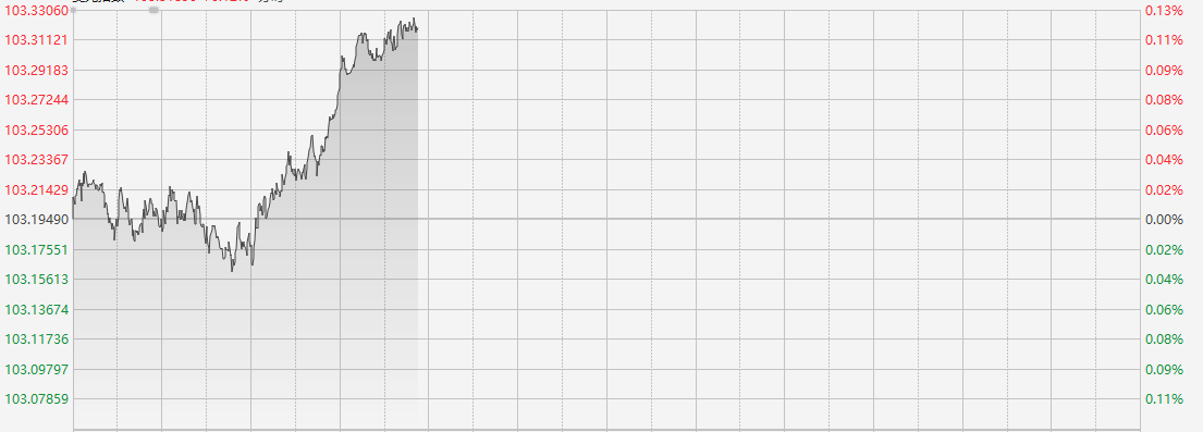 国际金价持续走弱！招金矿业H股跌超5%领跌黄金股