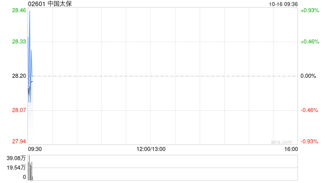 中国太保发盈喜 预期前三季归母净利润为370亿至394亿元同比增长约60%至70%