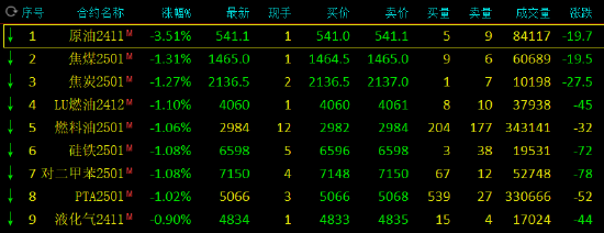 期市开盘：SC原油跌超3% 玻璃涨近4%