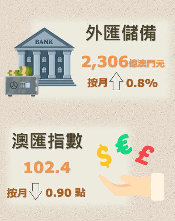 澳门金管局：9月底外汇储备资产总额为2306亿澳门元 环比上升0.8%