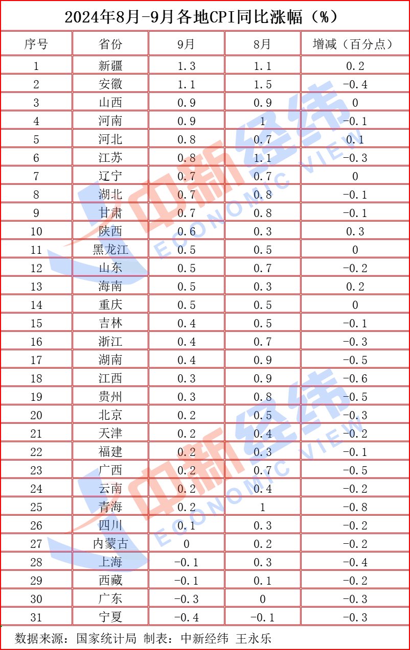 31省份9月CPI出炉：26地上涨，宁夏“七连降”