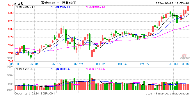 沪金再创新高！逼近610元