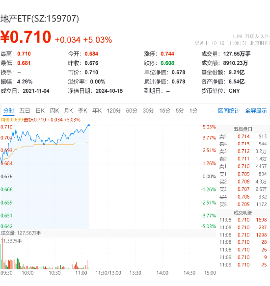 地产ETF（159707）上涨逾5%，万科A领跑8%！楼市“银十”持续升温，基本面转折点或显现